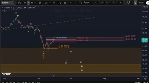 Solana Price Prediction: $250 Breakout Bet Starts At $70