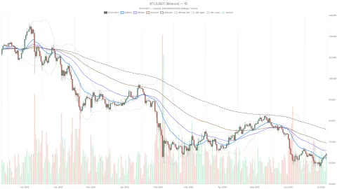 Bitcoin price faces $65,800 wall after Strategy’s record $216M sale