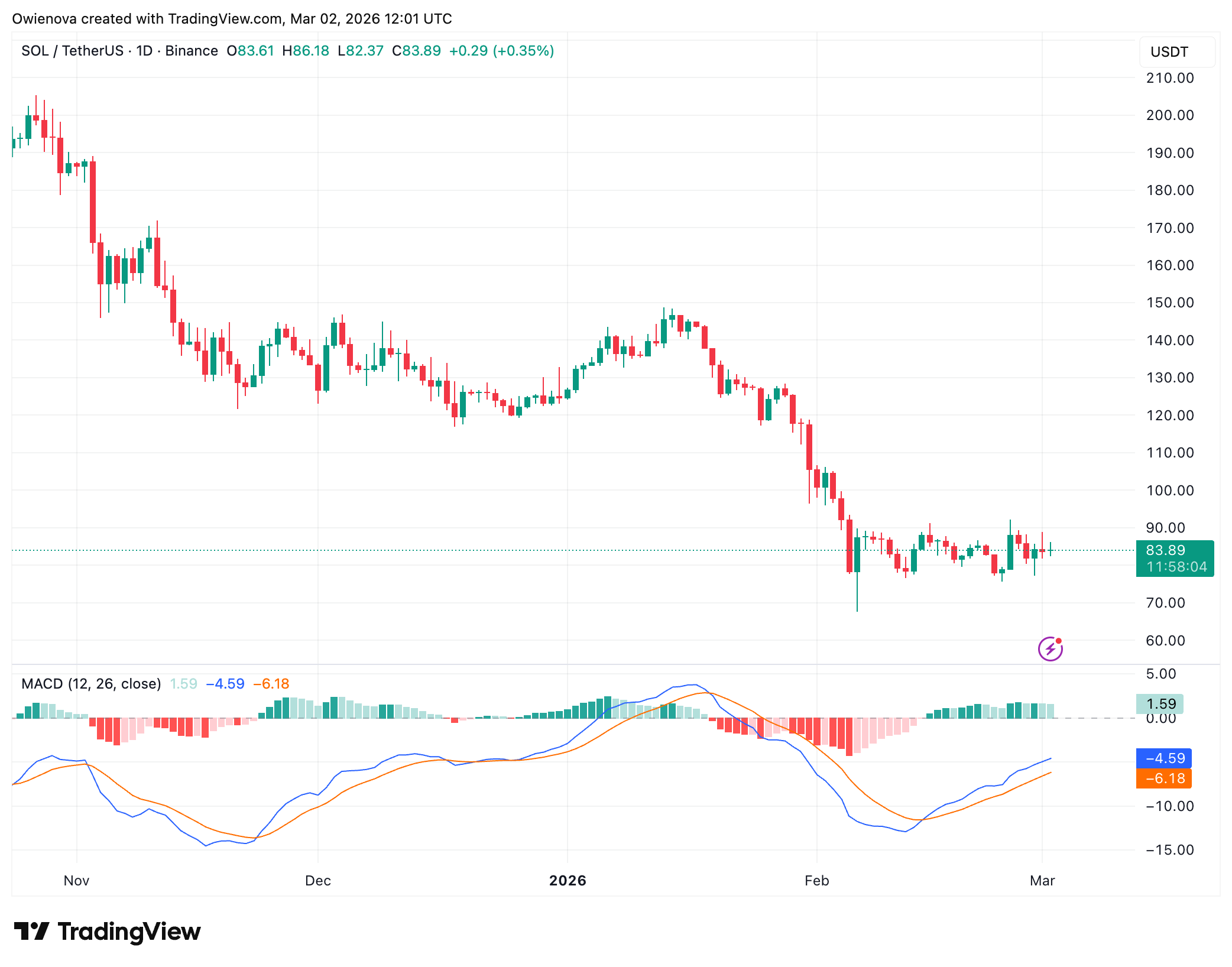Solana Range Tightens, But A Break Above $88.60 Could Spark Impulse Rally image 3