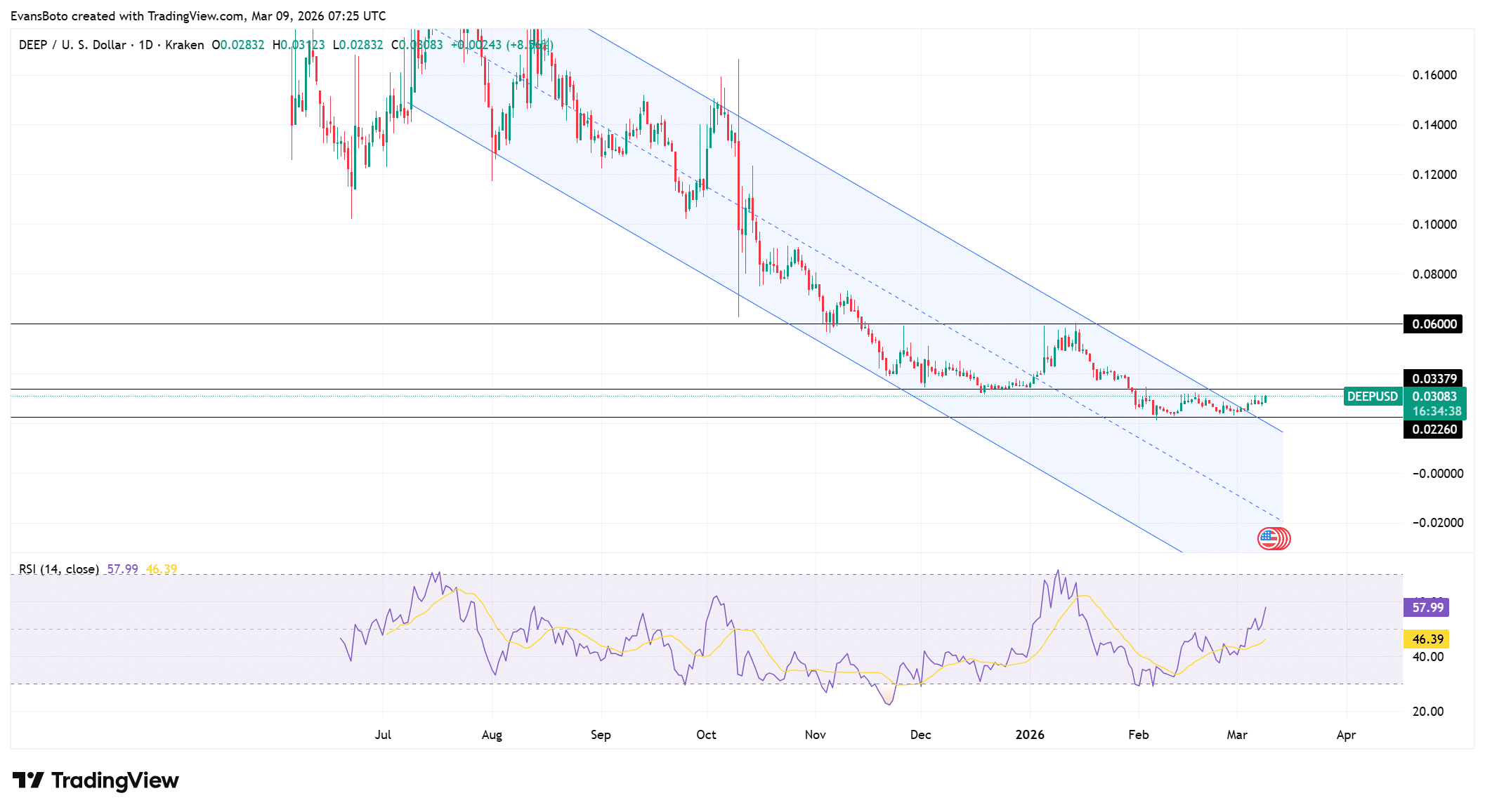 DEEP technical analysis