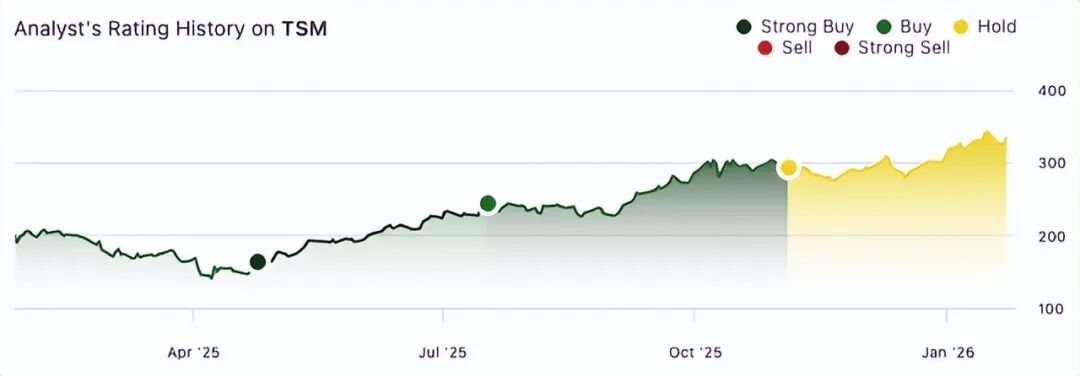 台积电再次成为优质标的？ image 1