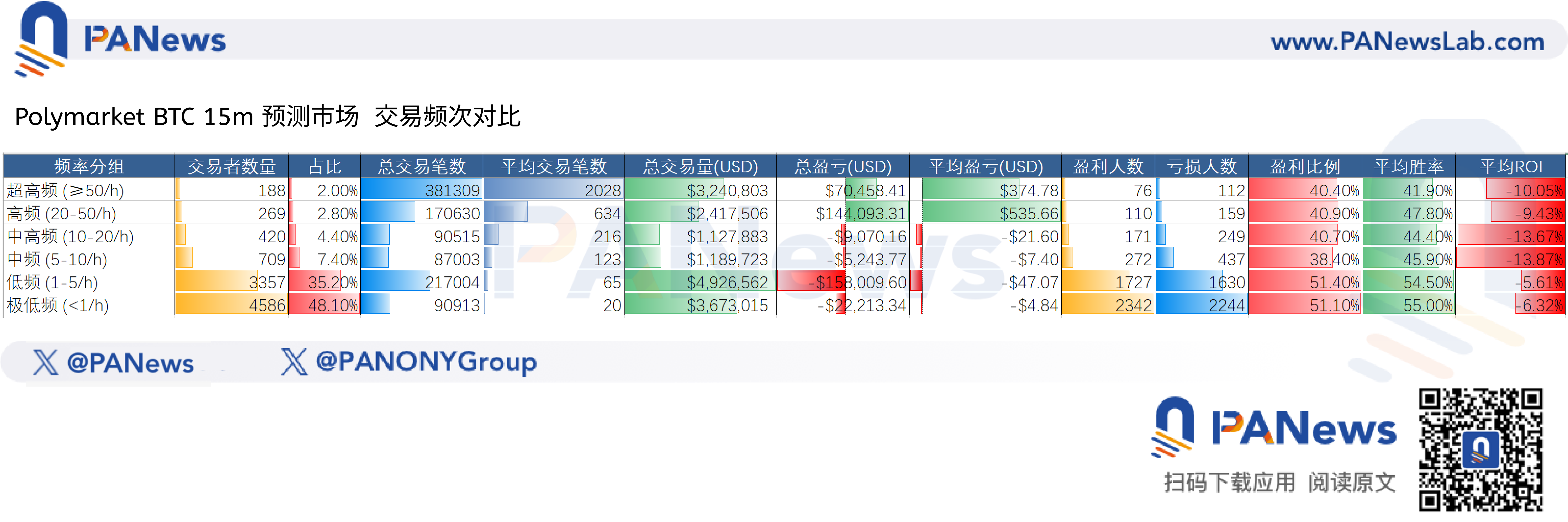 15分钟的输赢博弈：百万条交易记录揭开比特币预测市场的“折叠世界” image 2