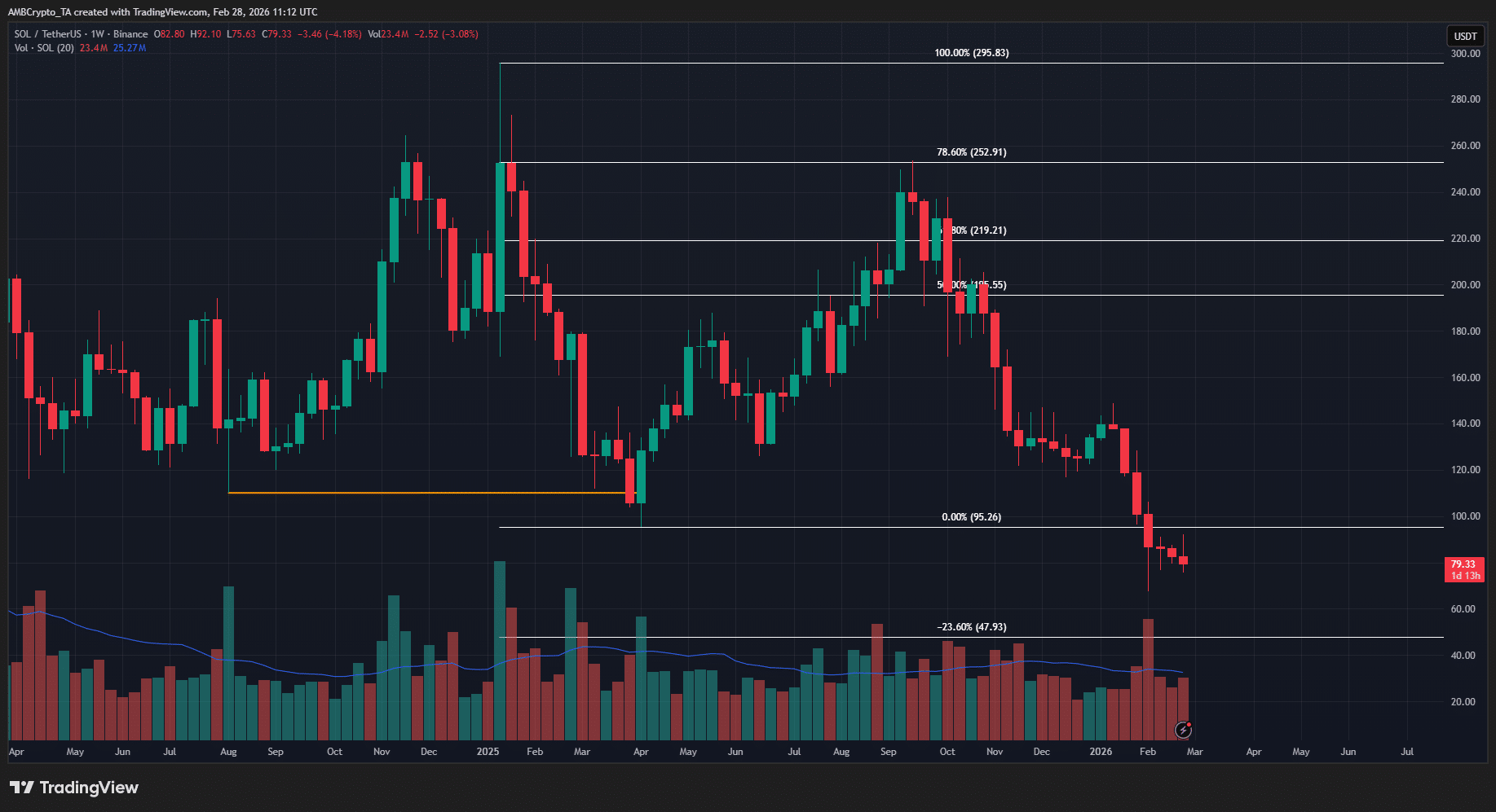 Solana [SOL] stalls at range highs as market panic overrides capital inflows image 3