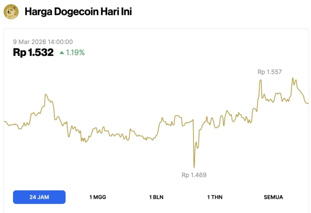 3 Fakta Dogecoin: DOGE Mau Rebound atau Lanjut Turun di Maret 2026?
