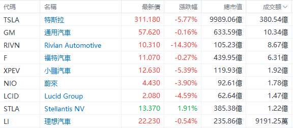  特朗普团队拟取消7500美元电动汽车税收抵免，电动汽车股大跌 