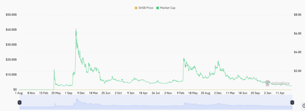 SHIB Market Structure Tests Critical Support Zone