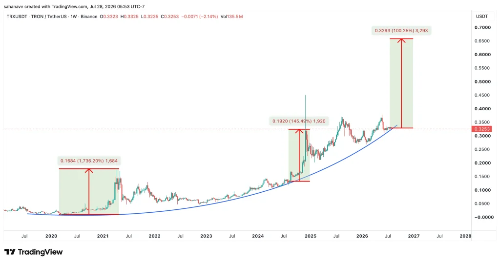 TRON Holds Multi-Year Bullish Trend as Institutional Adoption Accelerates—Can TRX Price Reach $1? image 0