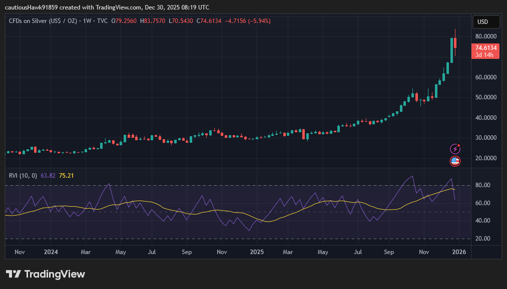 L'argent est devenu plus volatil que le Bitcoin (BTC)