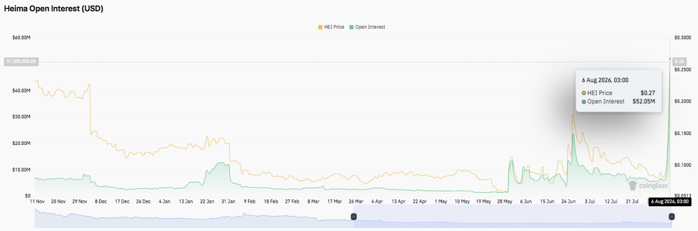 Heima Price Prediction: HEI Bulls Eye $0.60 After 428% Weekly Rally image 1