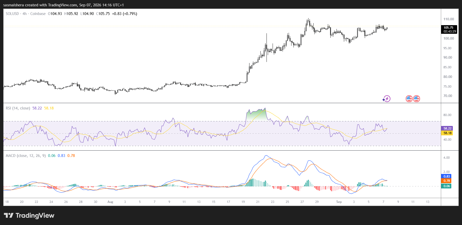 Solana targets $120 as ETF inflows and network activity rise image 2