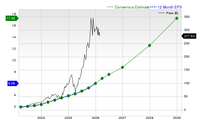 Is It a Good Time to Invest in Celestica, Inc. (CLS), the Most-Viewed Stock?