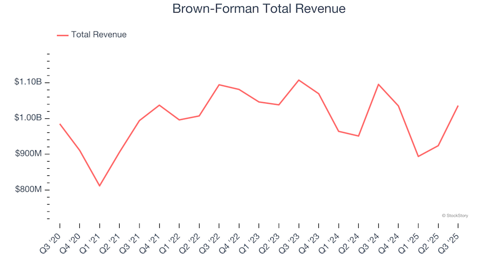 Q3 Top Performers: Brown-Forman (NYSE:BF.B) and Other Leading Stocks in Beverages, Alcohol, and Tobacco