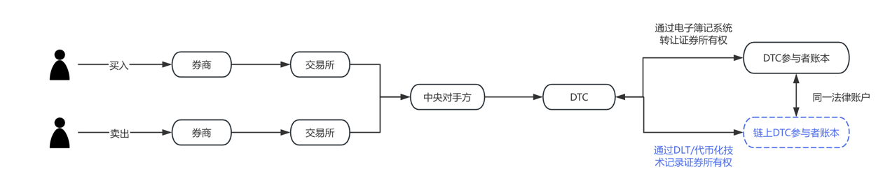 In prima linea | L’avvocato Web3 interpreta le ultime novità sulla tokenizzazione delle azioni USA image 1