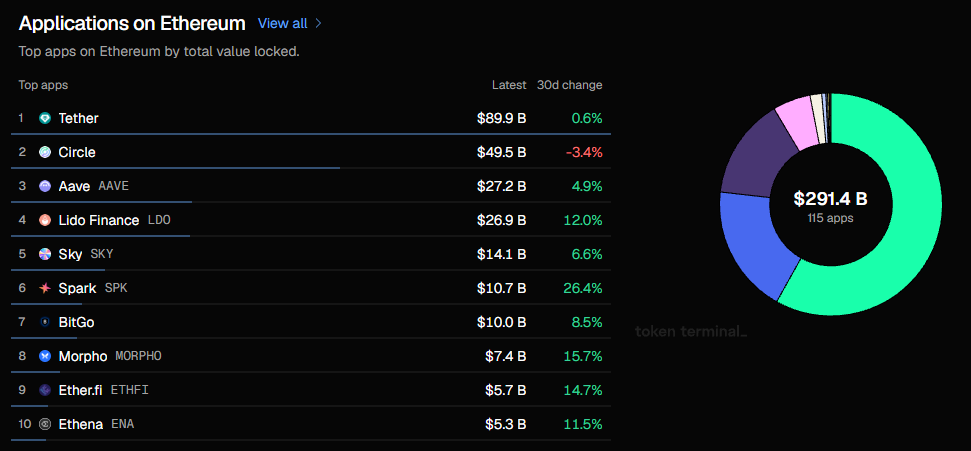 В блокчейне Ethereum сосредоточено около $163 млрд стейблкоинов image 0