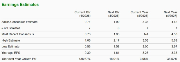Earnings Estimate Chart