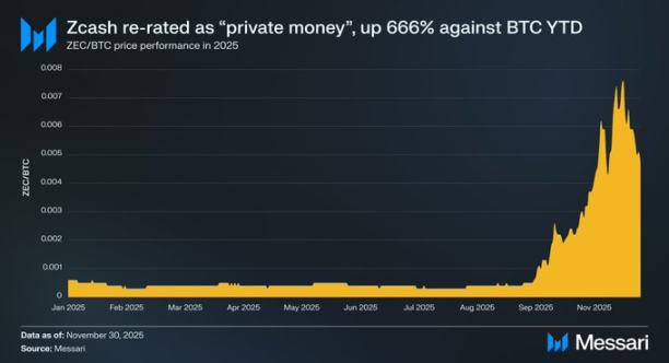 Zcash 开辟了属于自己的加密生态位 image 0