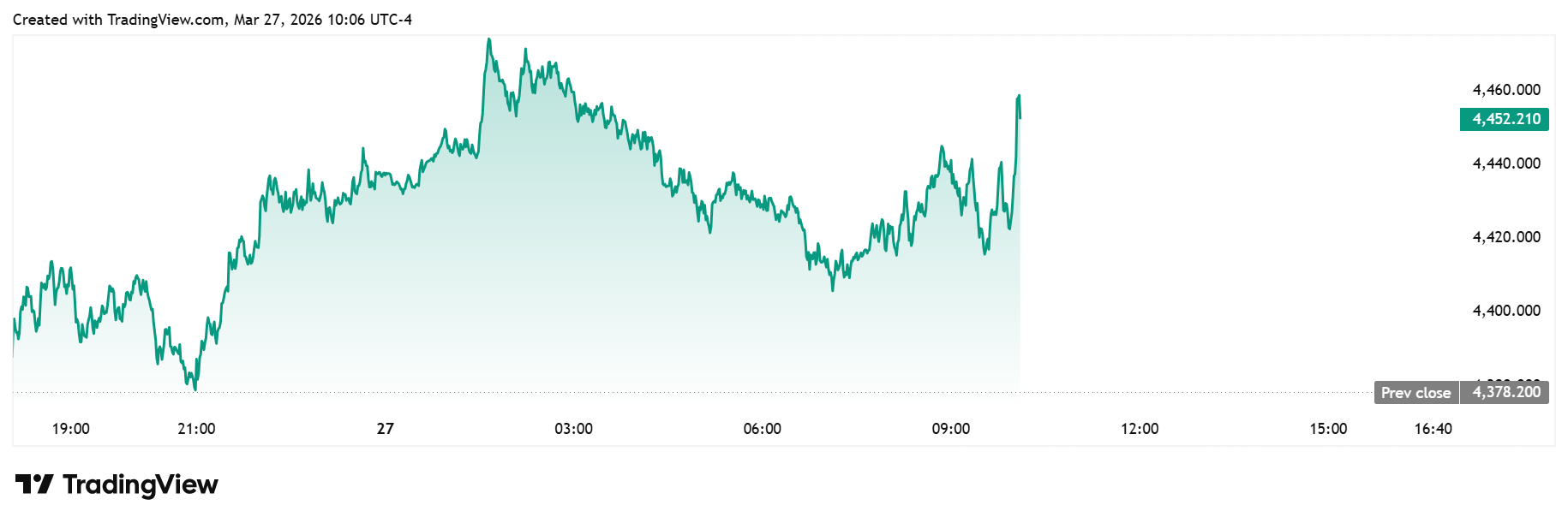 Spot gold surges past $4,550 per ounce as the final Consumer Sentiment drops to 53.3 and one-year inflation expectations climb to 3.8%