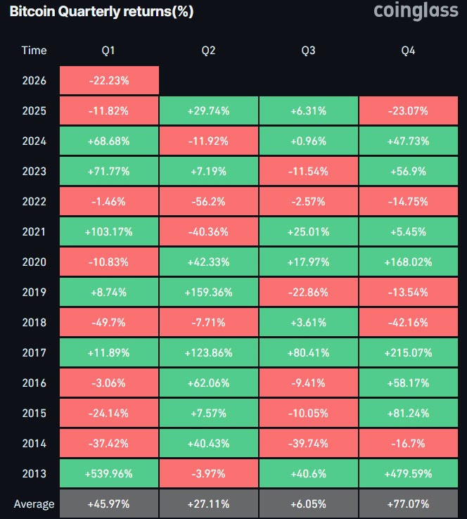 Bitcoin down 22%, could it be the worst Q1 since 2018?