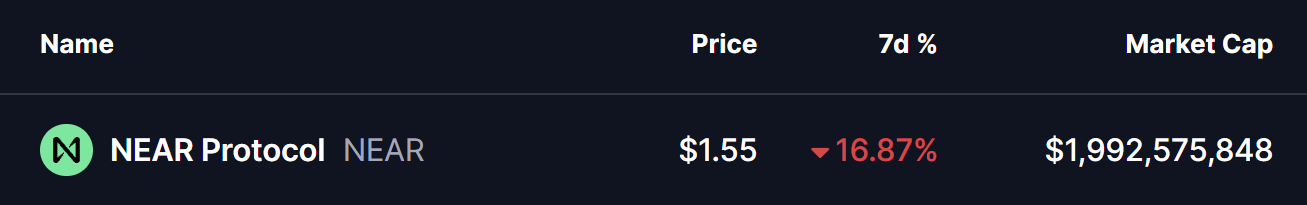 Near Protocol (NEAR) Flashes Potential Bullish Reversal Setup – Will It Bounce Back?