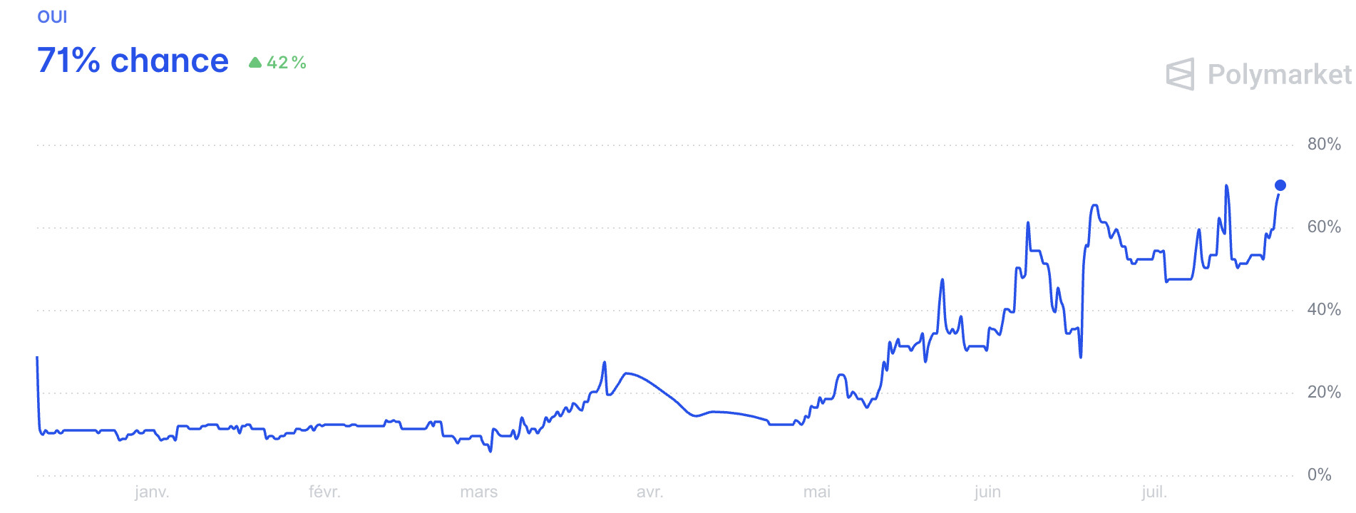 Le pétrole explose à la hausse : quel impact pour Bitcoin ? image 1