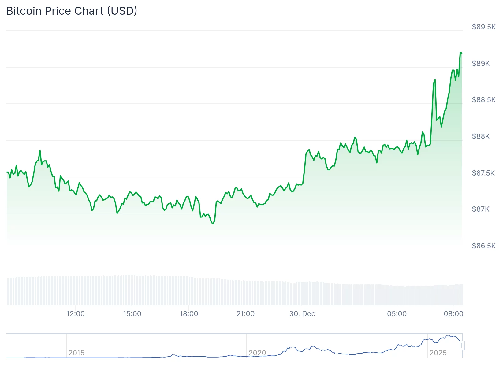  Bitcoin price forms alarming patterns ahead of the FOMC minutes 