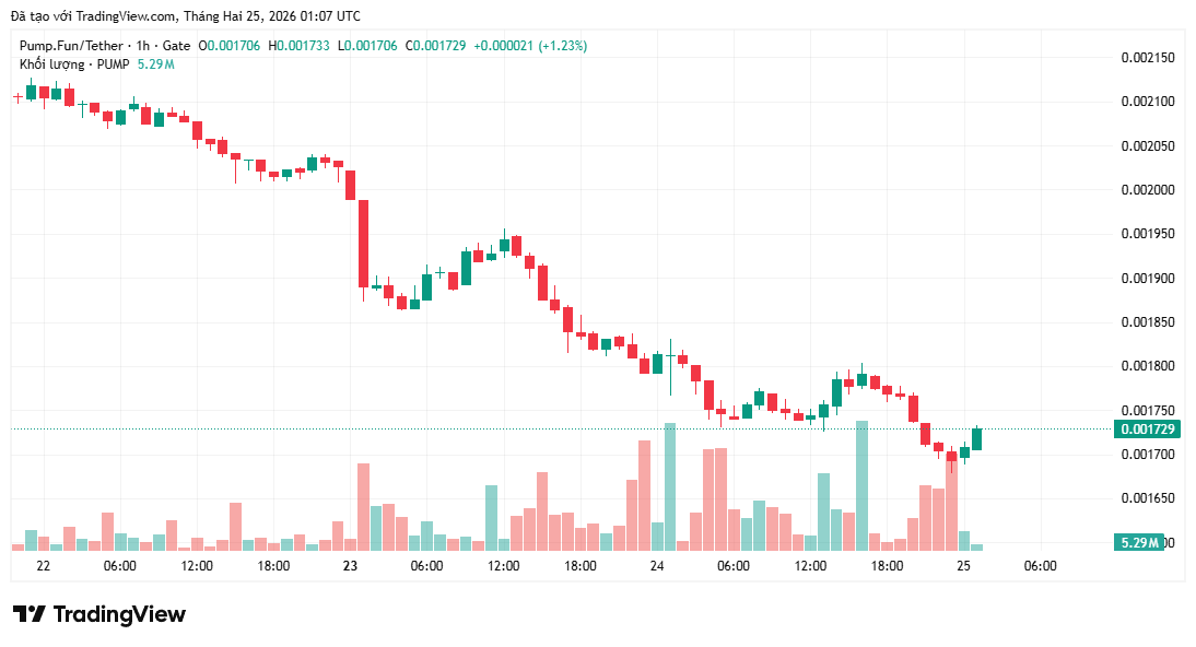 Pump.fun bán tháo 10 triệu đô la PUMP khi các chương trình mua lại không ngăn được sự giảm giá image 0