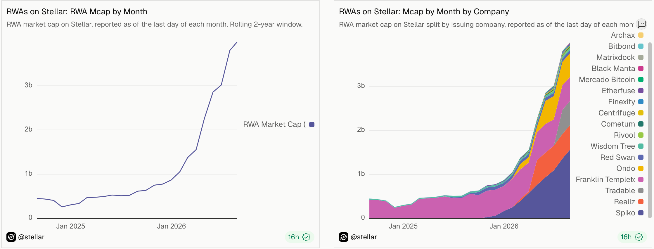 Stellar tokenized RWA market more than quadruples to nearly $4B image 0