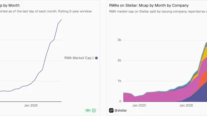 Stellar tokenized RWA market more than quadruples to nearly $4B