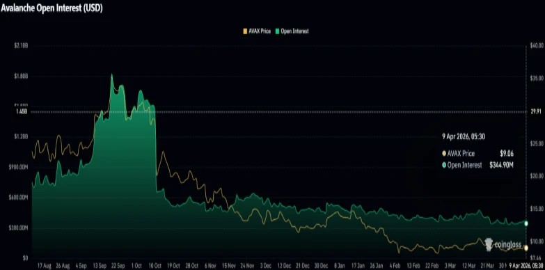 Avalanche Price Under Pressure as Ceasefire Fears Hit Crypto image 2