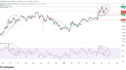 HYPE down 22% from record highs: Will spot demand revive the uptrend?