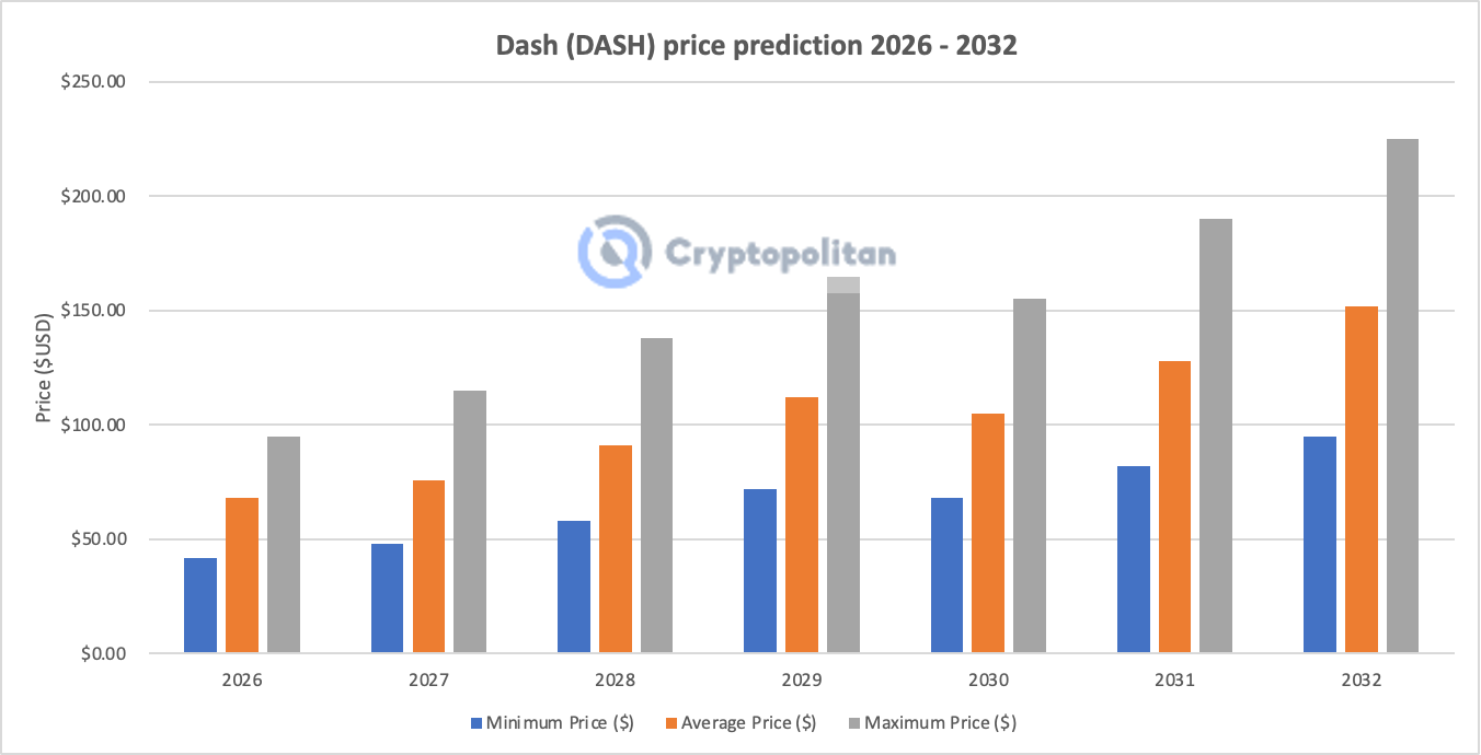 Dash price prediction 2026-2032: Is DASH recovering soon? image 4
