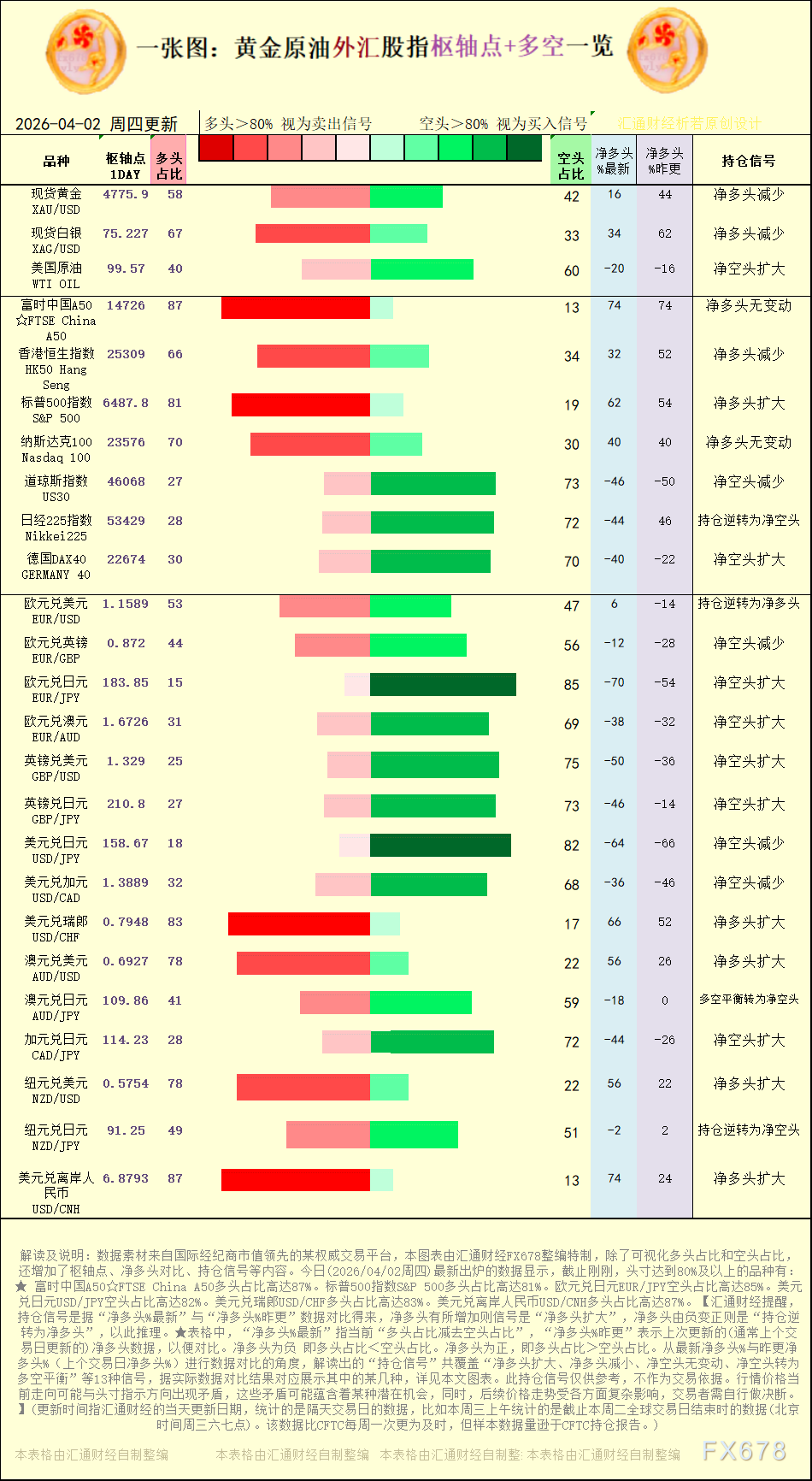 一张图：2026年4月2日黄金原油外汇股指“枢纽点+多空持仓信号”一览