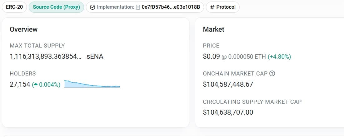 Ethena whales stake 40 million ENA – Is $0.098 in sight?