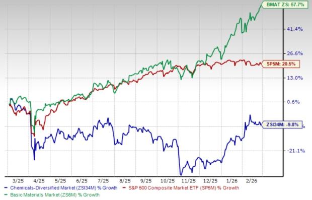 One-Year Price Performance Chart