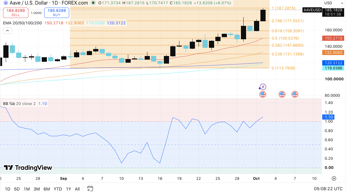 Aave Price Prediction: AAVE Eyes $200 Despite $305K FlashLoopAdapter Exploit image 0
