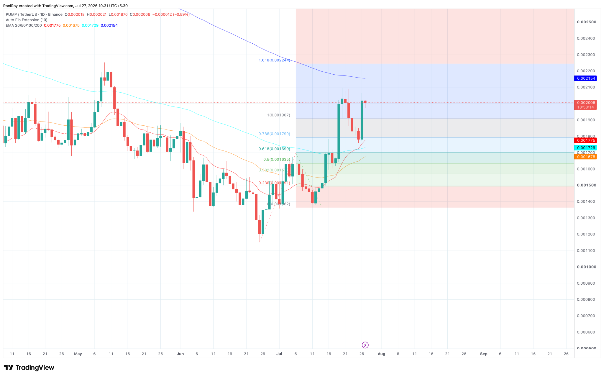 Is PUMP price headed for more gains after its 10% rally? image 2