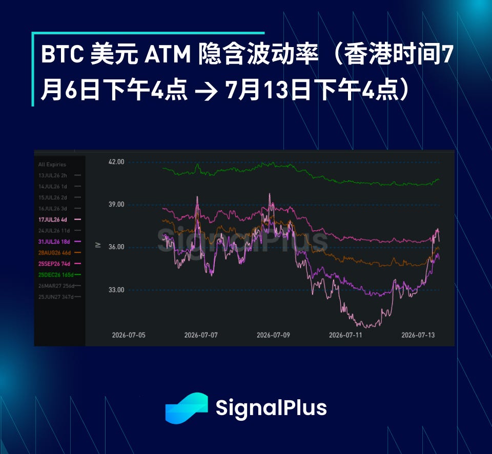 BTC 波动率周回顾（七月 6 日 - 七月 13 日） image 2