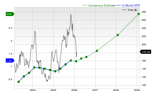 Here is What to Know Beyond Why Snowflake Inc. (SNOW) is a Trending Stock image