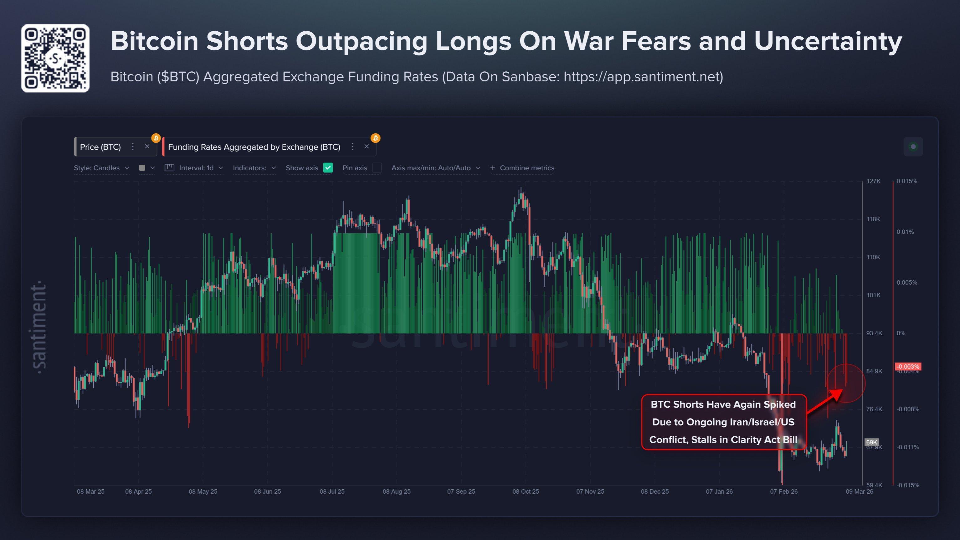 Bitcoin Short Bets Surge—Will Bears Get Squeezed?