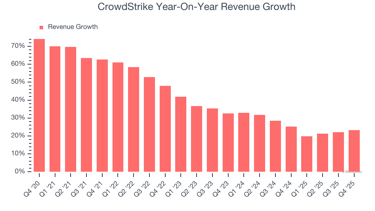 CrowdStrike (NASDAQ:CRWD) Beats Q4 CY2025 Sales Expectations image 2