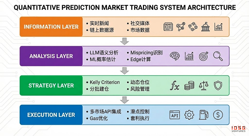 IOSG；让概率成为资产，预测市场智能体前瞻