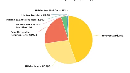 How to spot a crypto scam or a rug pull?