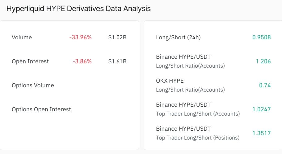 Giá HYPE giảm xuống dưới 40 USD bất chấp cá voi mở vị thế long 3 triệu USD – Điều gì sẽ xảy ra tiếp theo? image 1