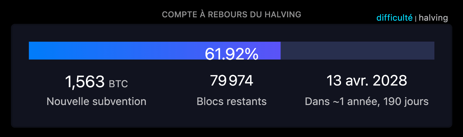Bitcoin : plus que 80 000 blocs avant le prochain halving image 1