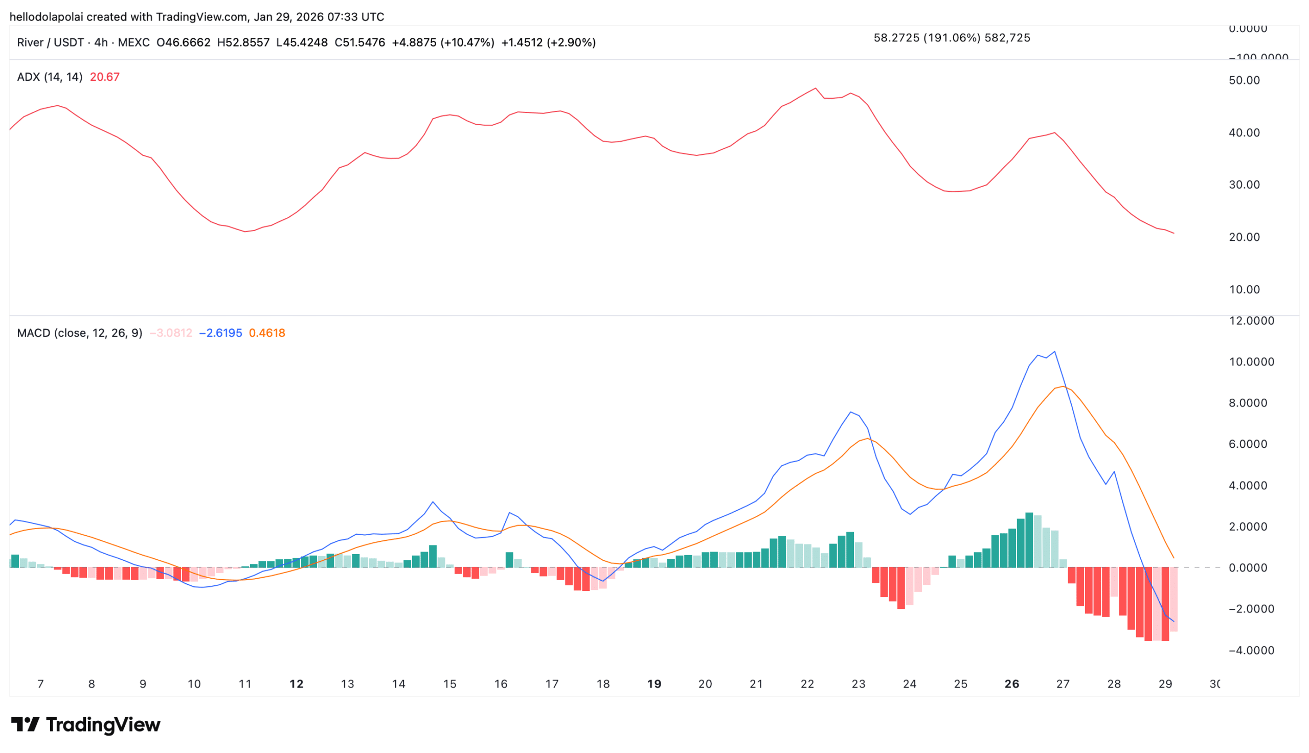 RIVER剛剛回吐了一半的191%漲幅——這波反彈已經結束了嗎？ image 1