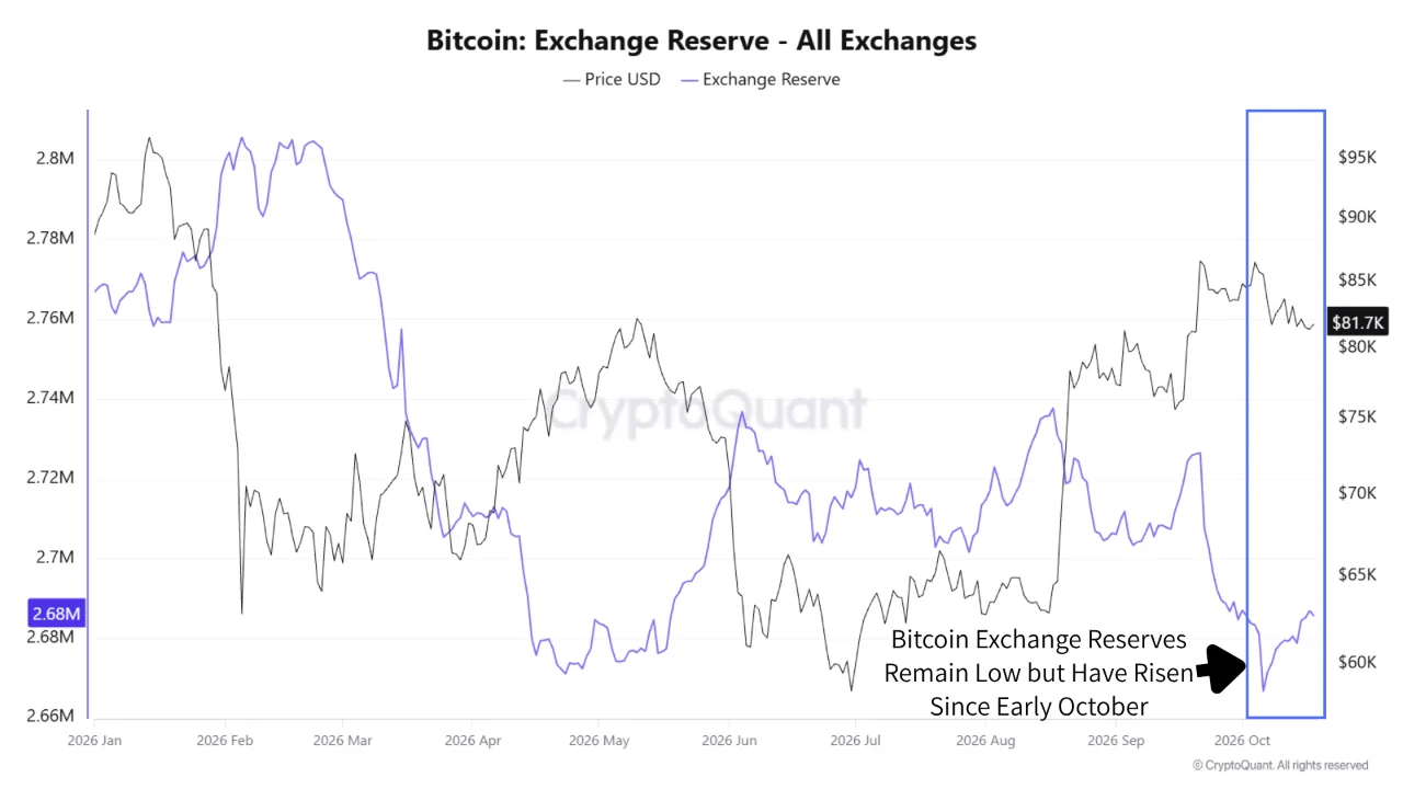 Bitcoin’s second OI drop since August: Is BTC’s rally losing steam? image 2
