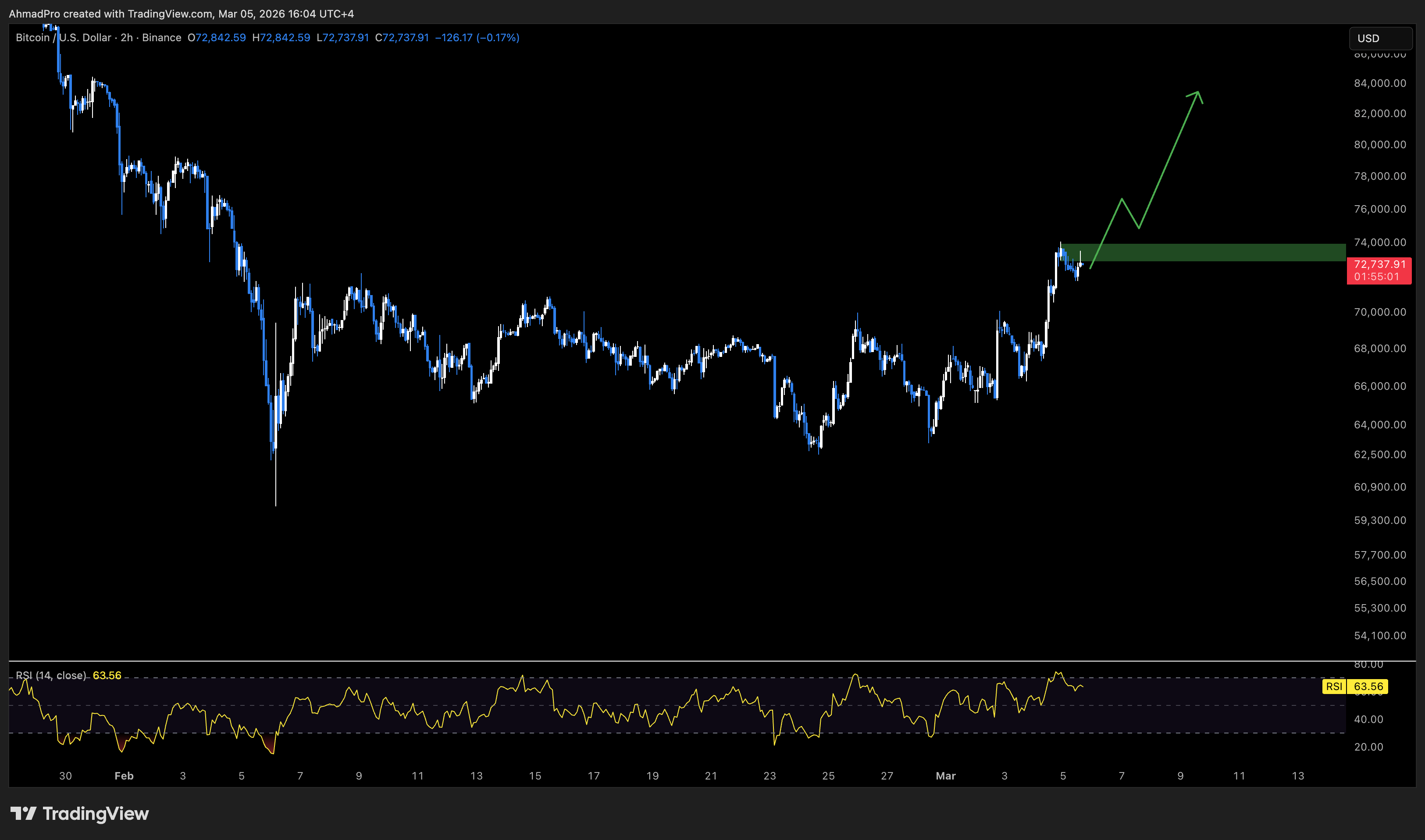 비트코인 7만3000달러 돌파 시도… 다음 목표 8만5000달러 열릴까 image 0