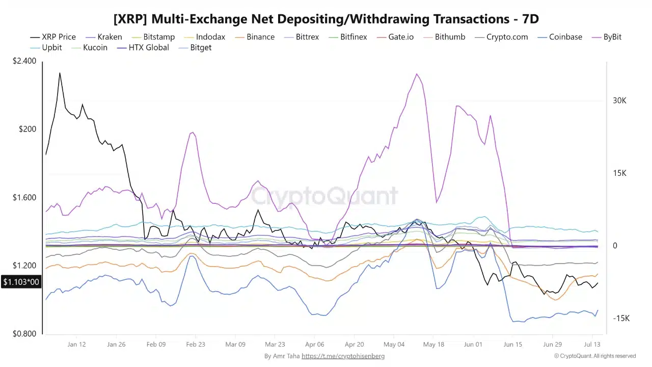 XRP whales are active, but the market is barely moving — Why?