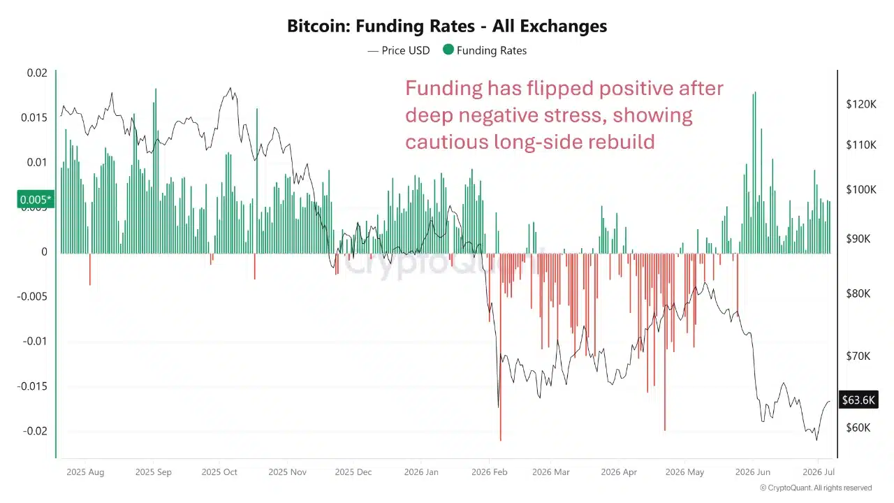Bitcoin demand still unable to outpace issuance as recovery remains fragile