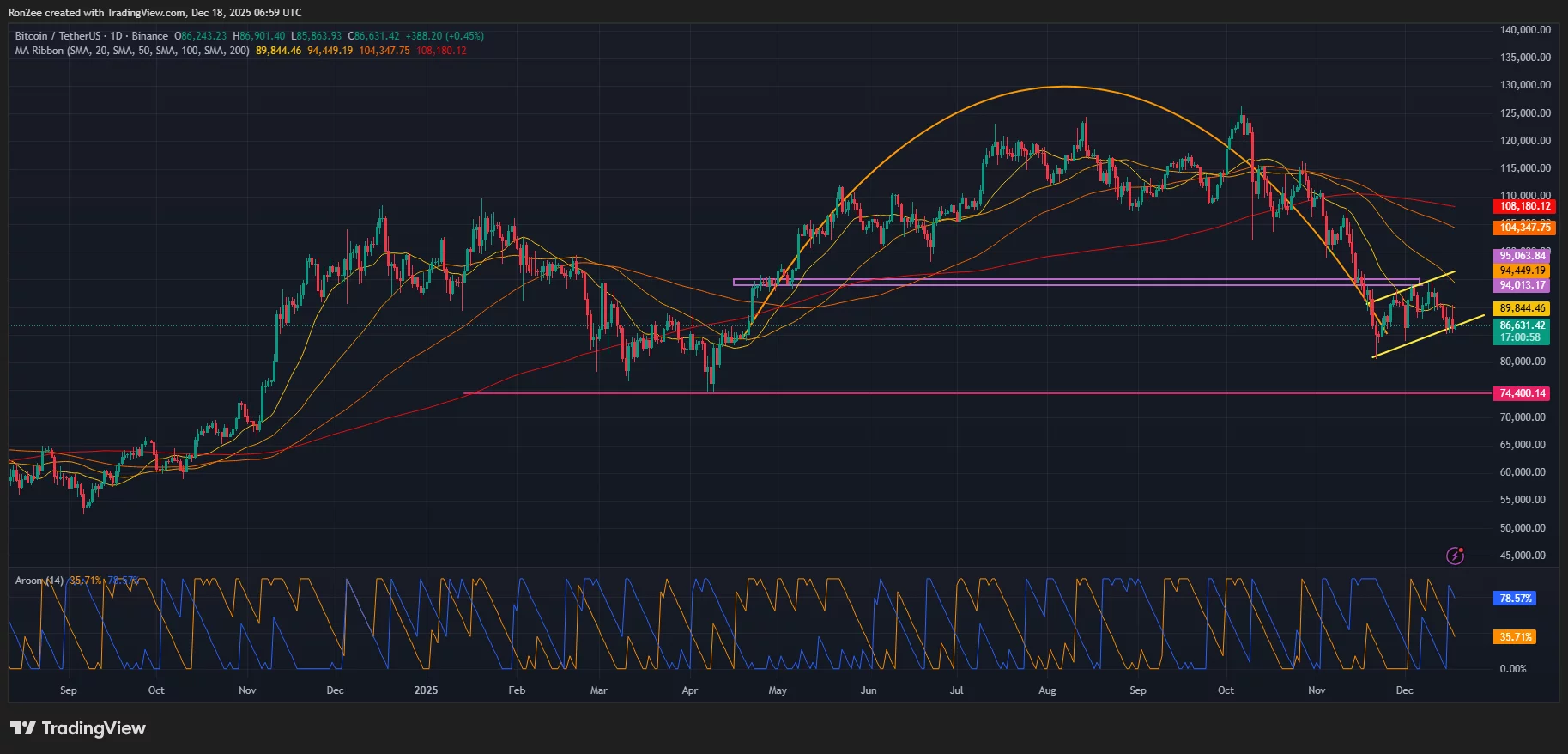 Bitcoin price forms inverse cup and handle pattern as $160M in liquidations spook bulls